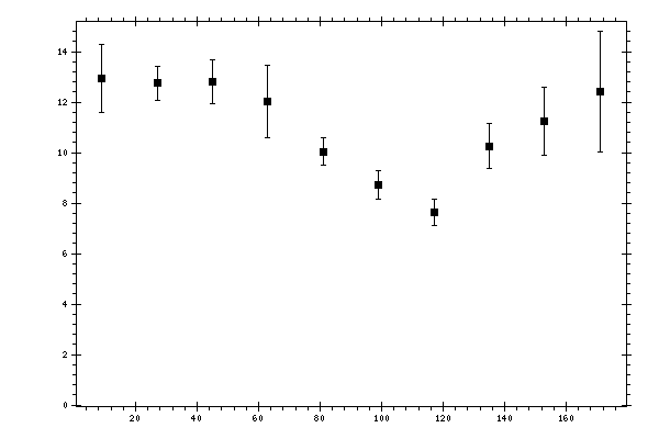 Plot measurement data
