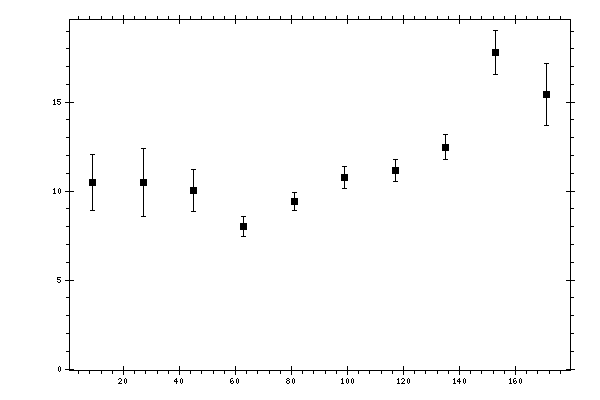 Plot measurement data