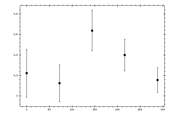 Plot measurement data