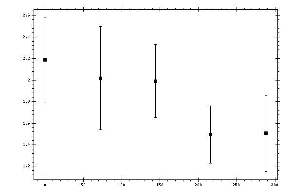 Plot measurement data