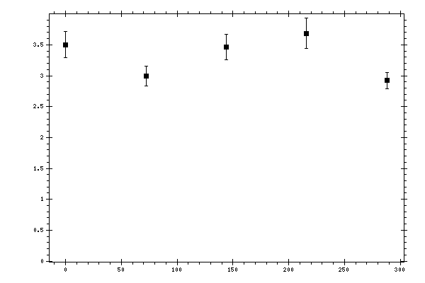 Plot measurement data