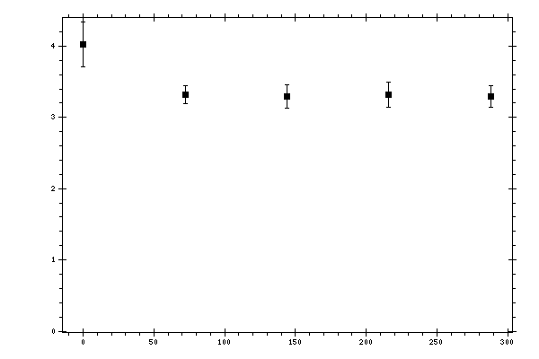 Plot measurement data
