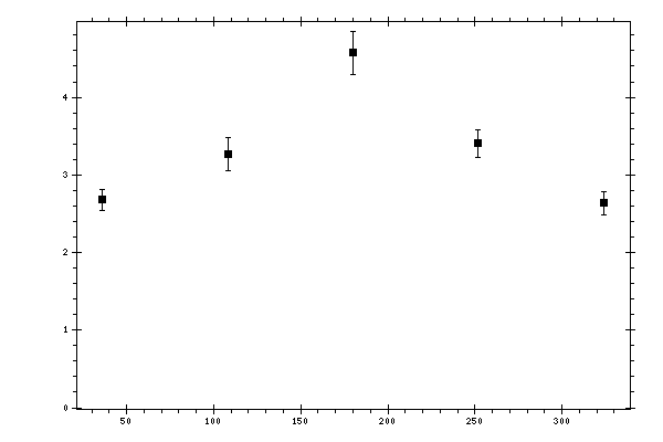 Plot measurement data
