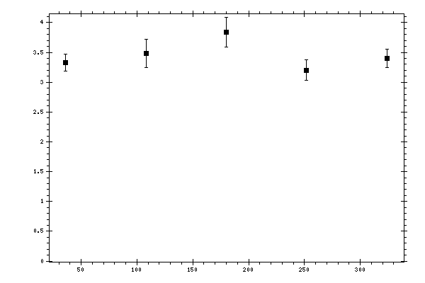 Plot measurement data