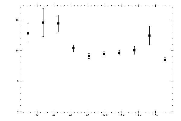 Plot measurement data