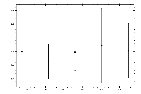 Plot measurement data