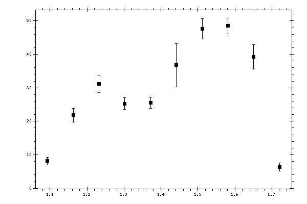 Plot measurement data