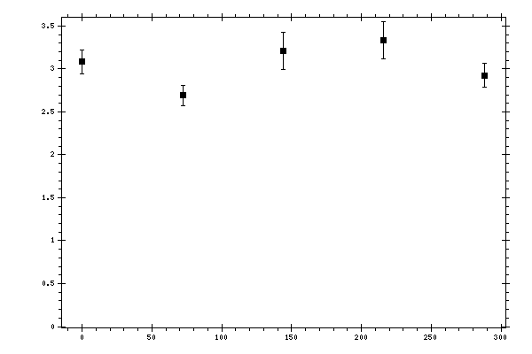 Plot measurement data