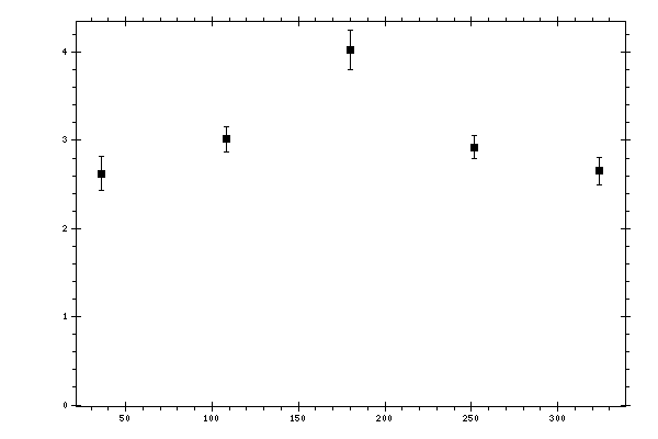 Plot measurement data