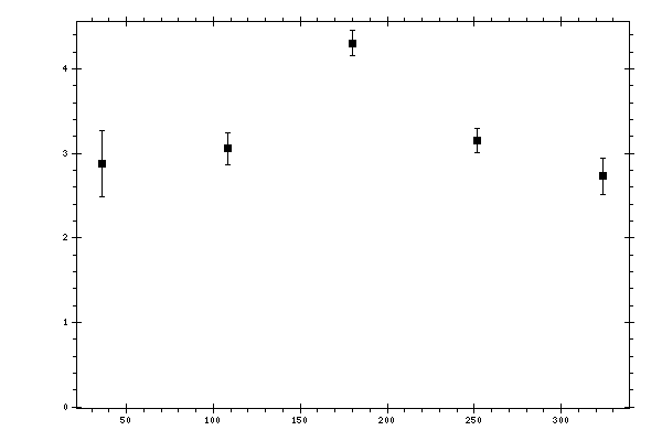 Plot measurement data