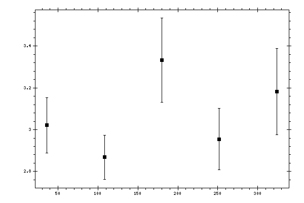 Plot measurement data