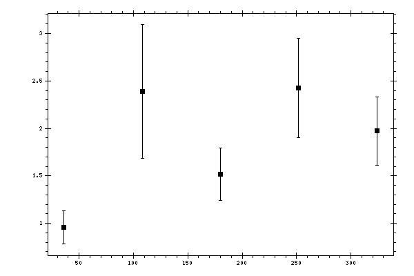 Plot measurement data