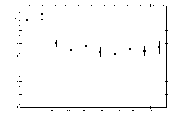 Plot measurement data