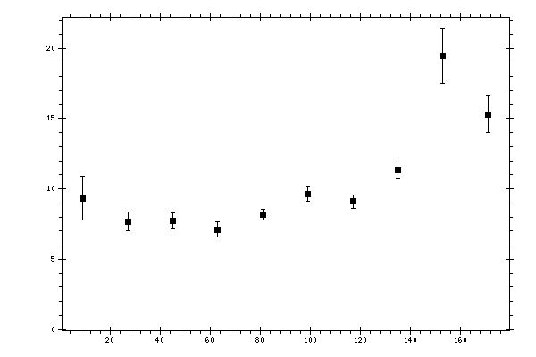 Plot measurement data