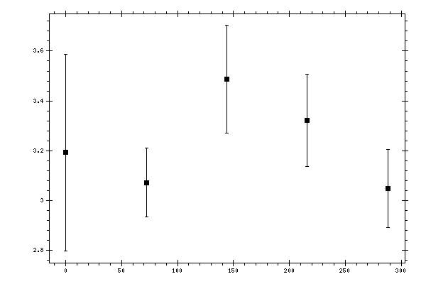 Plot measurement data