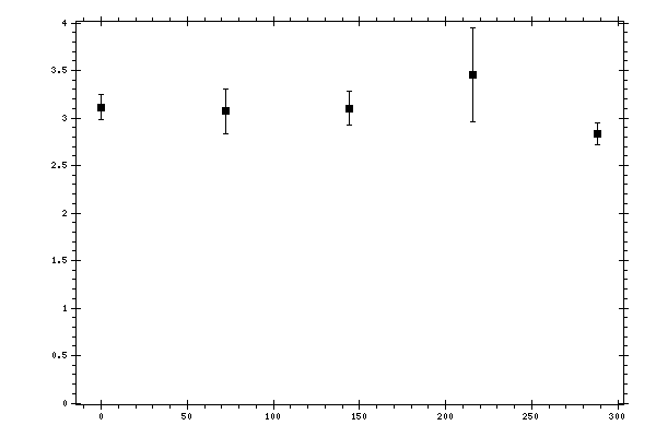 Plot measurement data