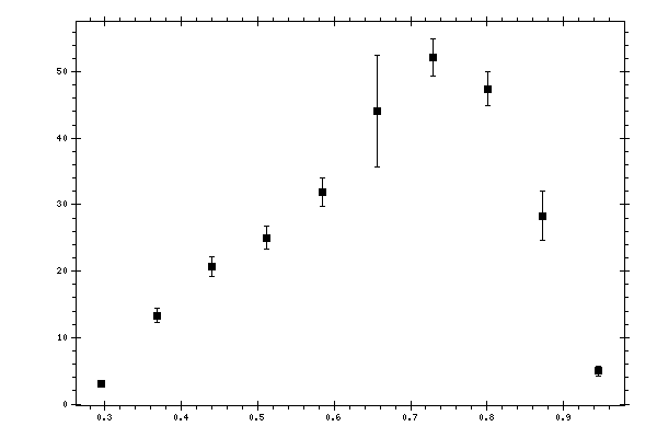 Plot measurement data