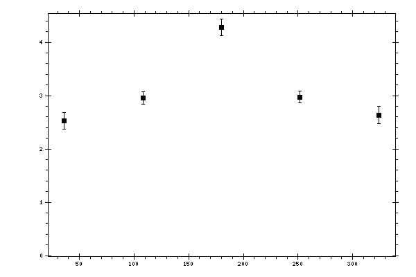 Plot measurement data