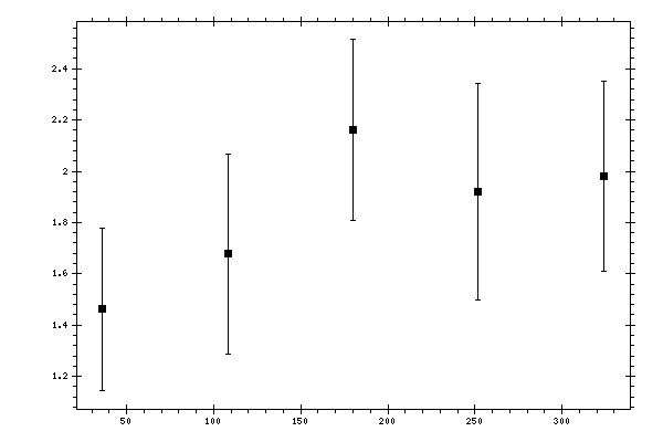 Plot measurement data