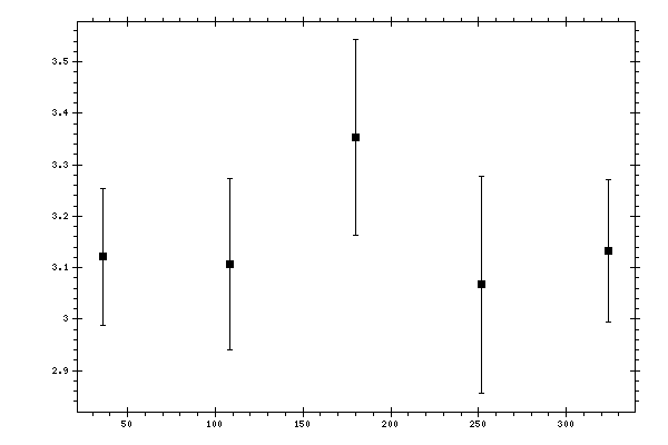 Plot measurement data