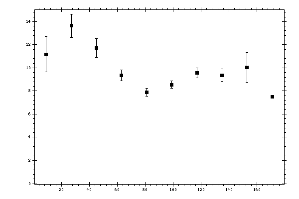 Plot measurement data