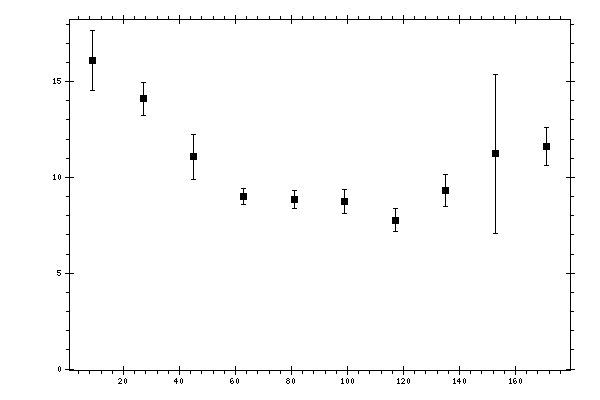 Plot measurement data