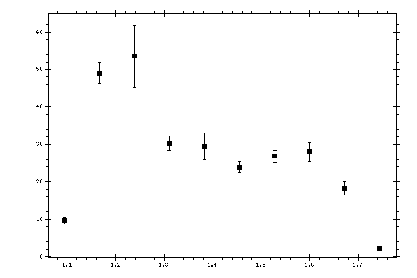 Plot measurement data
