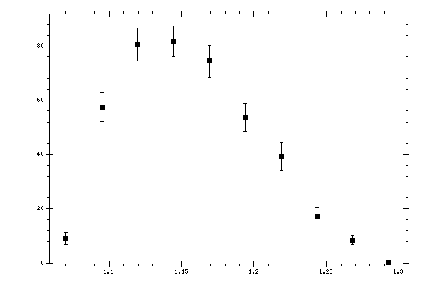 Plot measurement data