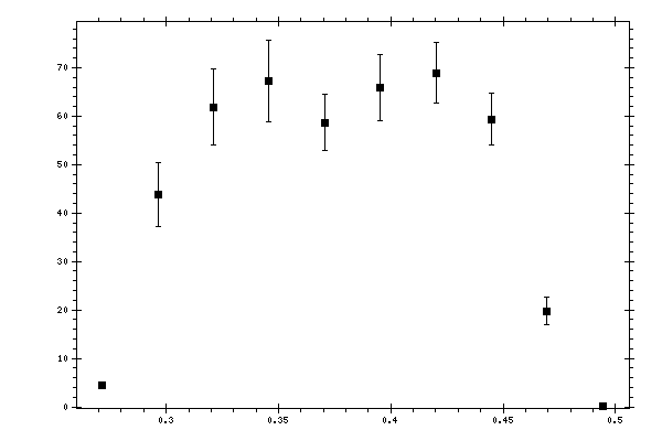 Plot measurement data