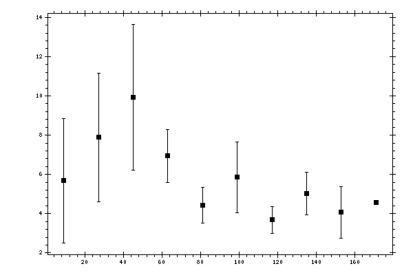 Plot measurement data