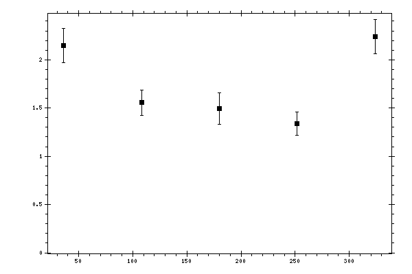 Plot measurement data