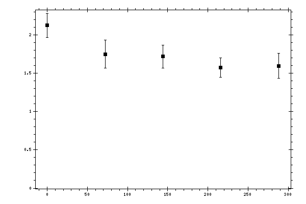 Plot measurement data