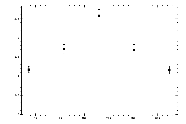 Plot measurement data