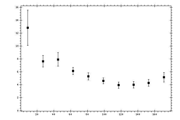 Plot measurement data