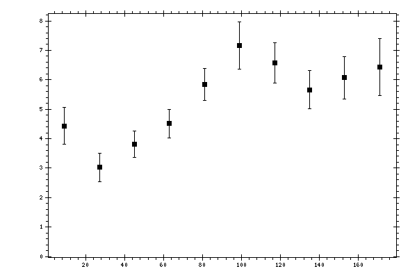 Plot measurement data