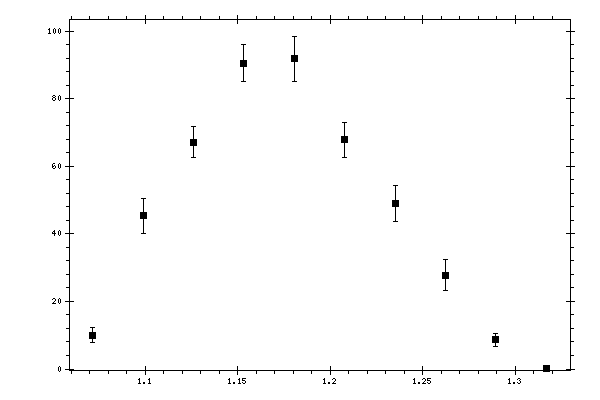 Plot measurement data