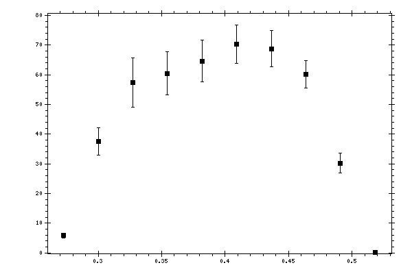 Plot measurement data