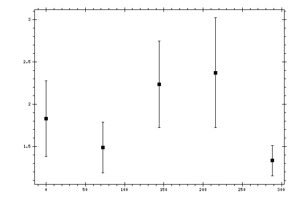 Plot measurement data