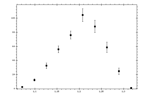 Plot measurement data