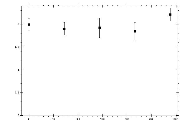 Plot measurement data