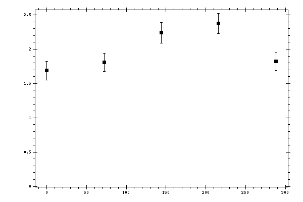Plot measurement data