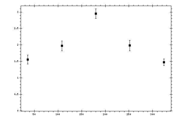 Plot measurement data