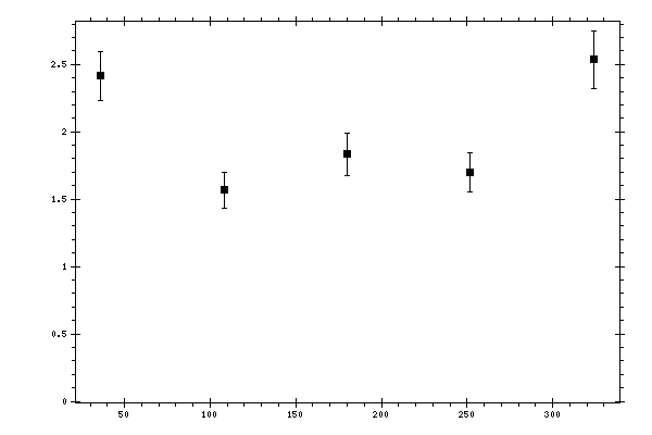Plot measurement data
