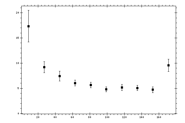 Plot measurement data