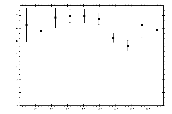 Plot measurement data