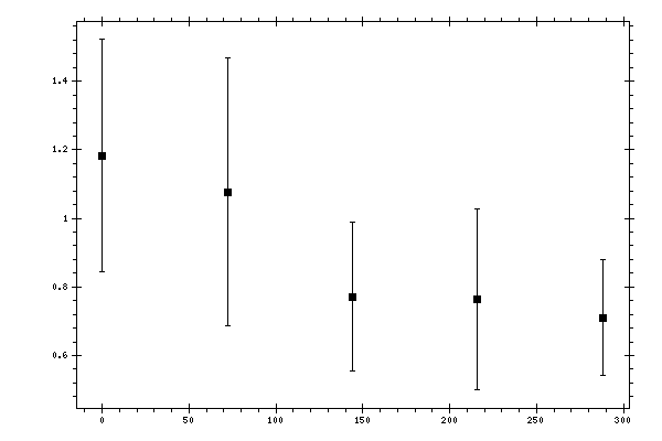 Plot measurement data