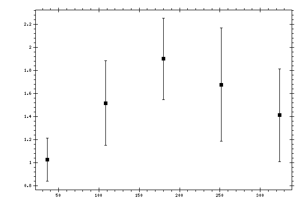 Plot measurement data