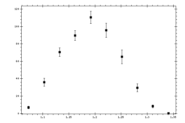 Plot measurement data