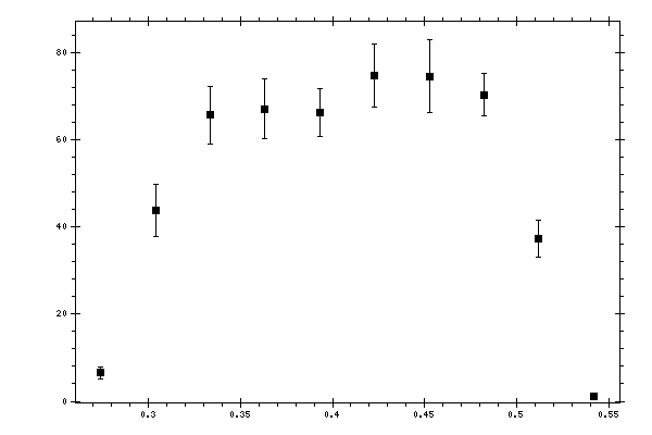 Plot measurement data