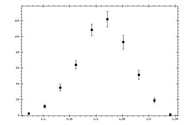 Plot measurement data